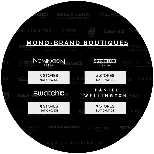 Graphic showing mono-brand boutiques including Nomination, Seiko, Swatch, and Daniel Wellington with store counts.